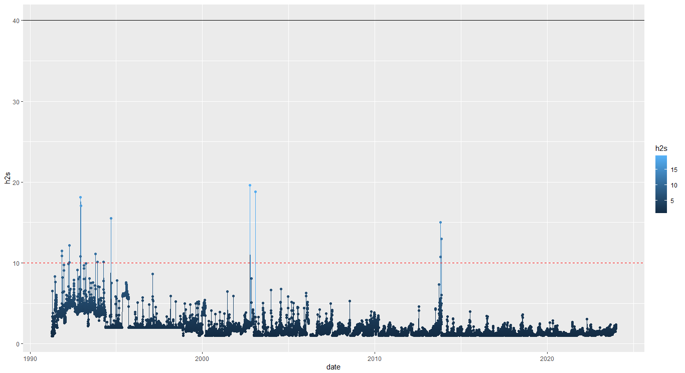 ggplot h2s